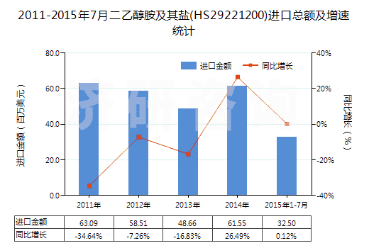 2011-2015年7月二乙醇胺及其鹽(HS29221200)進口總額及增速統(tǒng)計